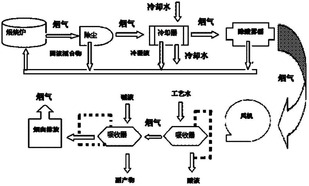 Process for treating tail gas of rare earth mineral powder and concentrated sulphuric acid roasting process