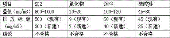 Process for treating tail gas of rare earth mineral powder and concentrated sulphuric acid roasting process