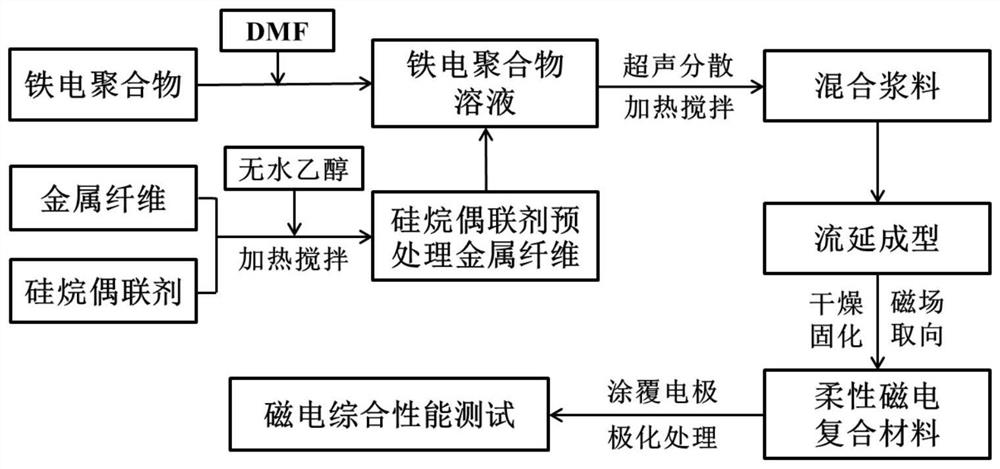 A kind of oriented flexible magnetoelectric composite material and its preparation method