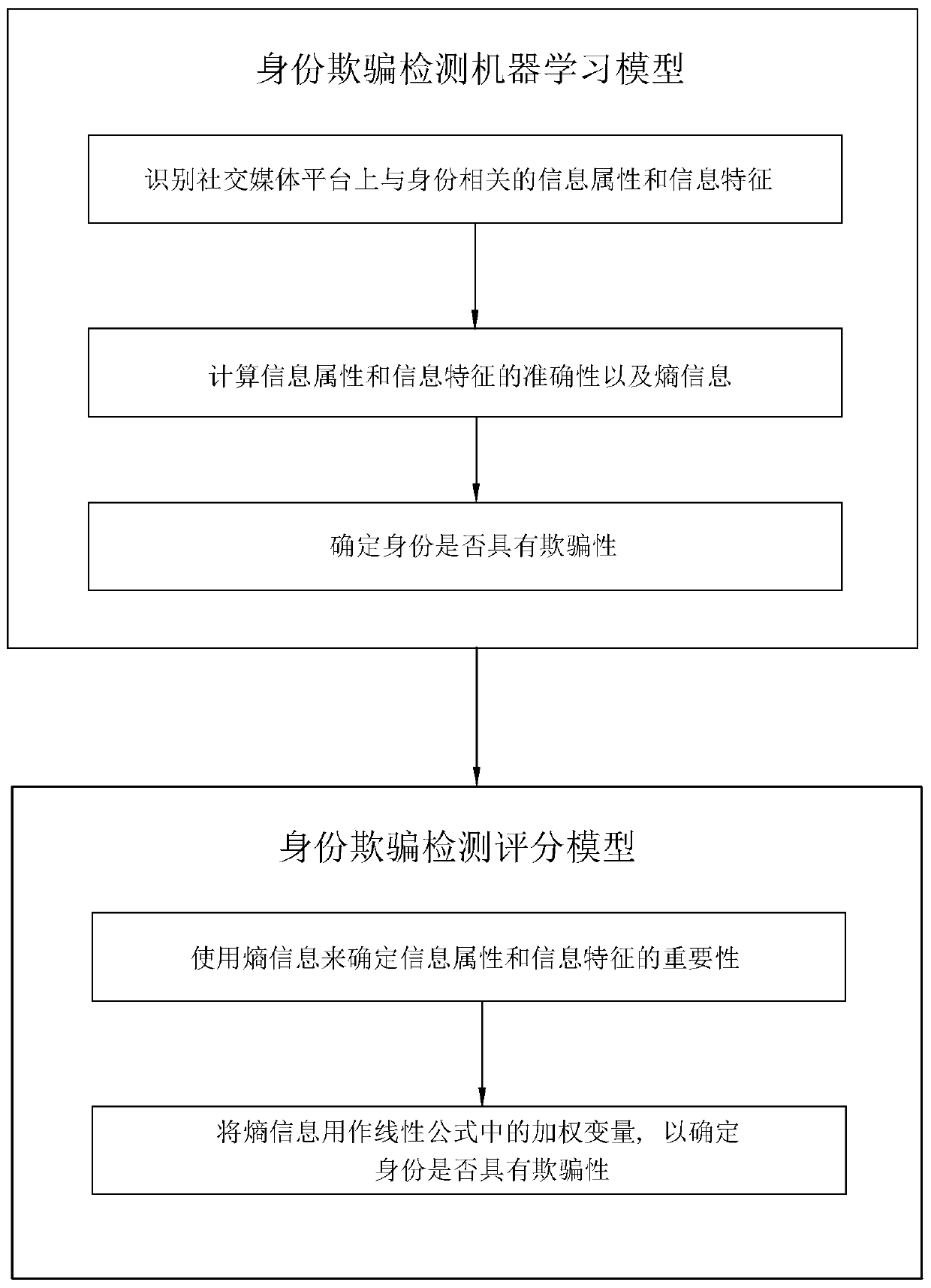Identity spoofing detection method and system, device and storage medium
