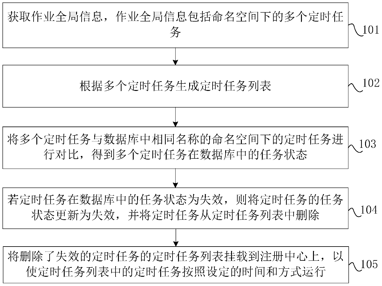 Distributed system timing task processing method and device and storage medium
