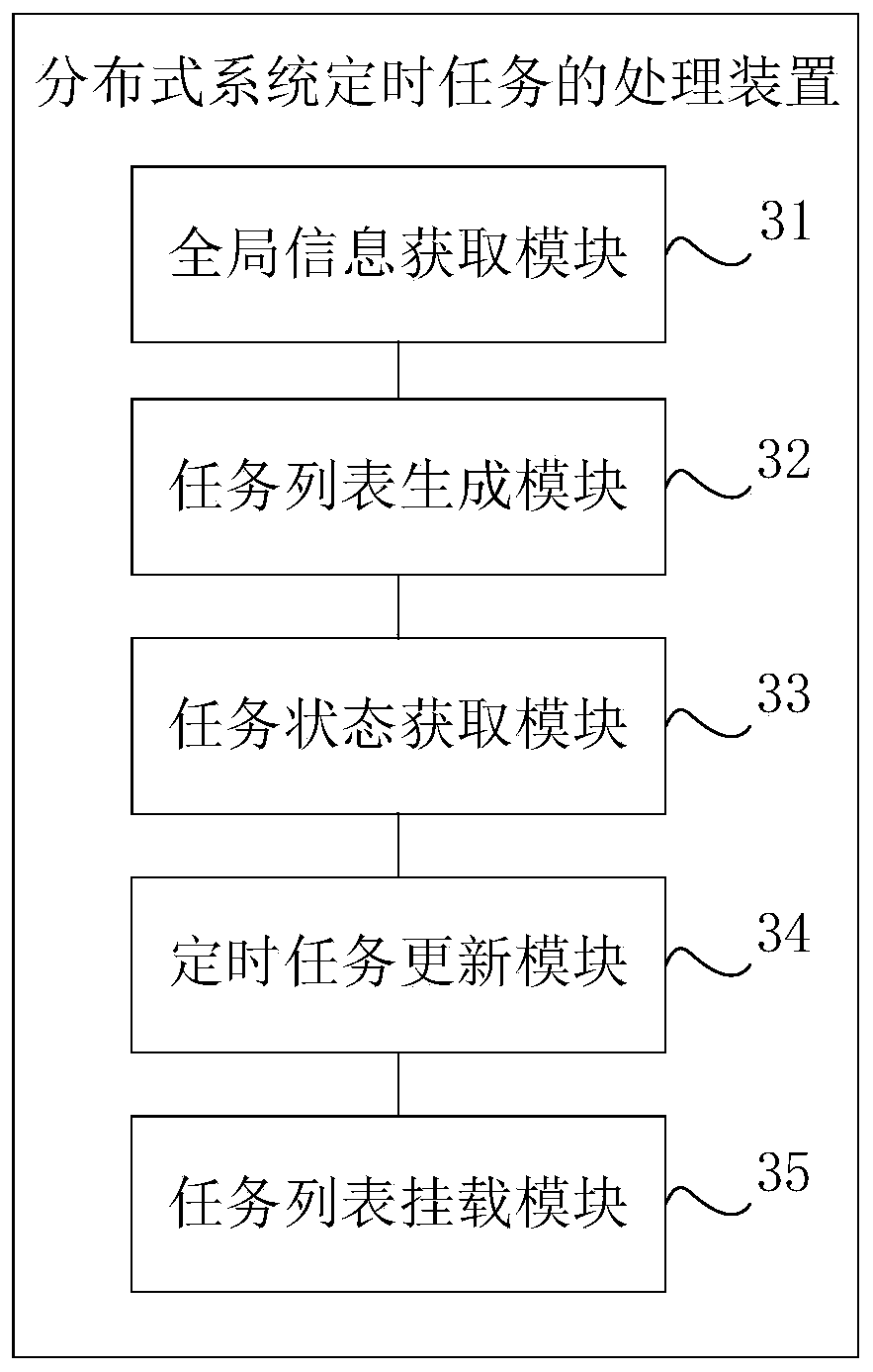 Distributed system timing task processing method and device and storage medium
