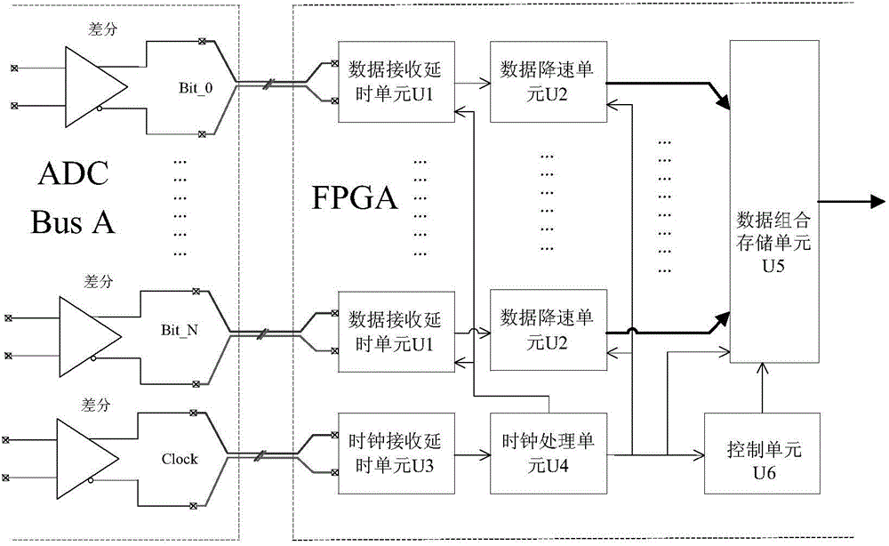 High-speed ADC (Analog to Digital Converter) sampled data receiving and buffering method and system based on FPGA (Field Programmable Gate Array)