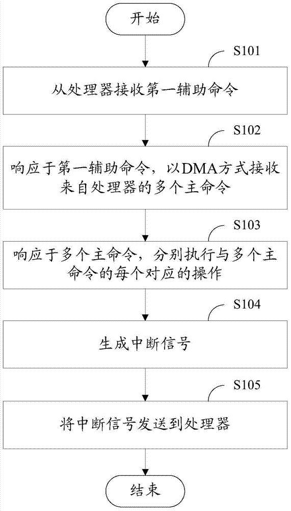 Information processing method and information processing equipment