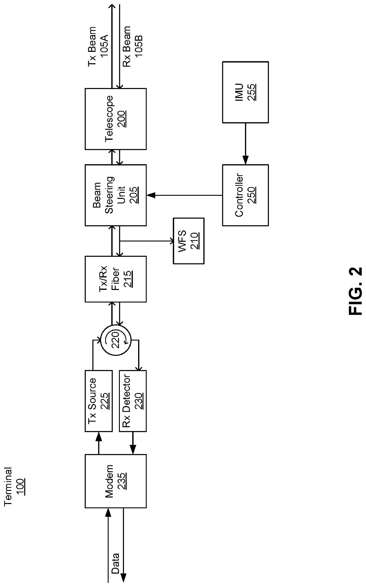 Feed-forward control of free space optical communication system based on inertial measurement unit