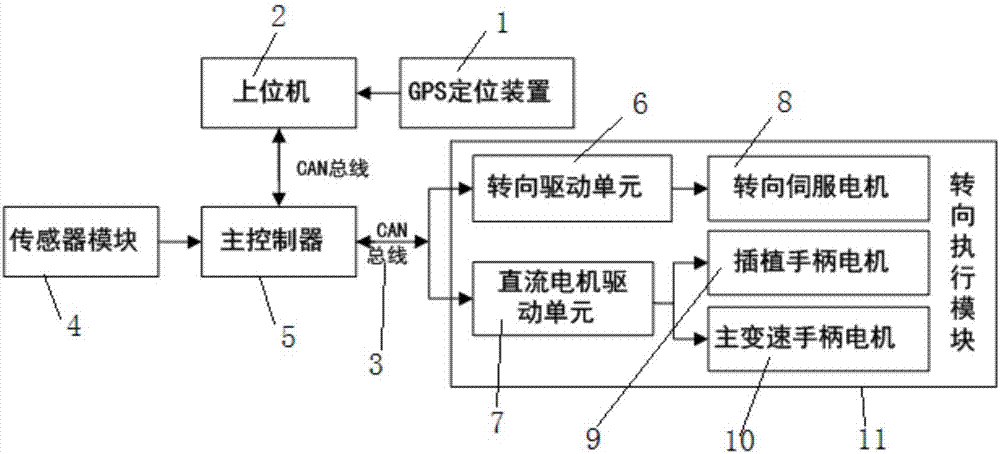 Unmanned rice transplanter automatic steering control system and control method thereof