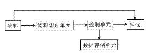 A material automatic identification storage system and its material storage method