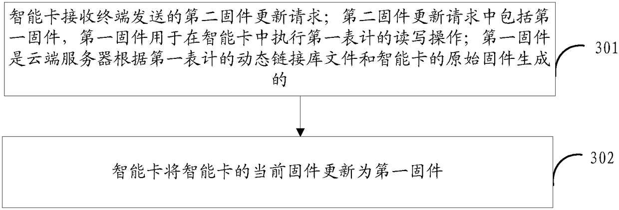 A smart card firmware update method and system