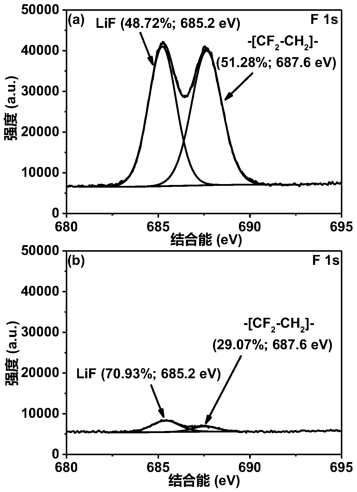 In-situ fluoride adsorption method from waste lithium battery via high-ferro slag