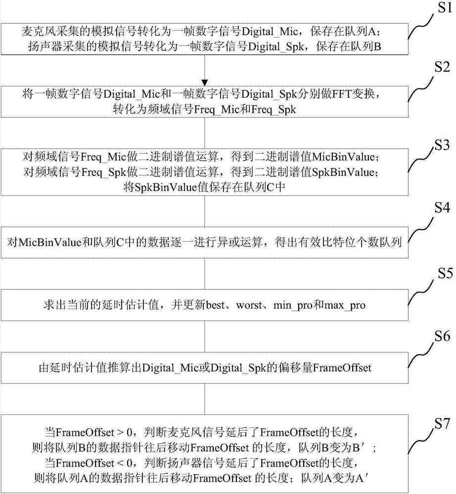 Microphone signal delay compensation control method based on echo cancellation