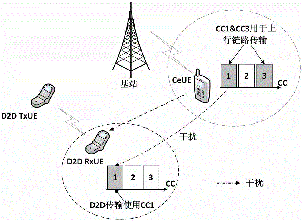 Method of avoiding interference to device-to-device (D2D) communications caused by cellular communications in honeycomb and D2D hybrid network