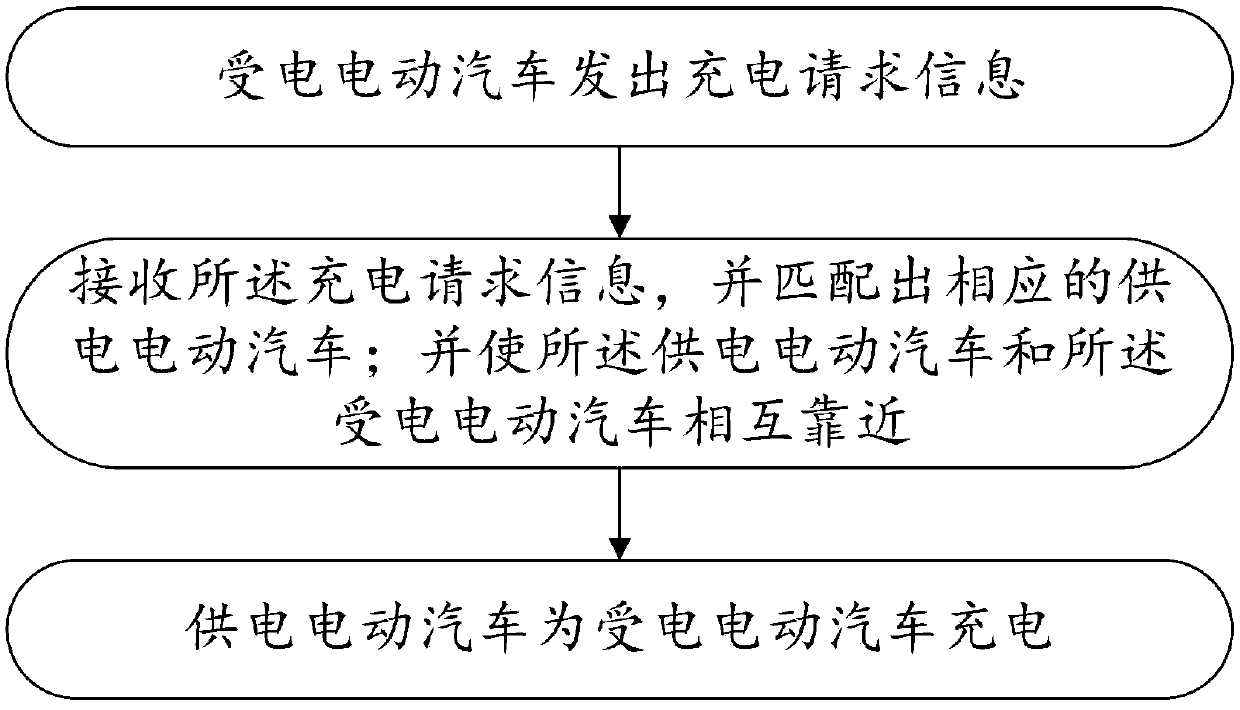 Electric car charging method