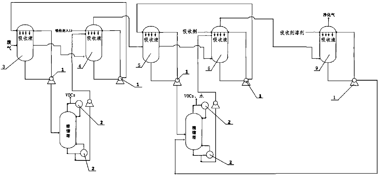 Treatment process of VOCs exhaust gas