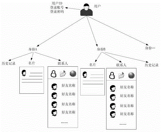Method and device for multiple user identities in instant messaging tool
