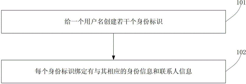 Method and device for multiple user identities in instant messaging tool