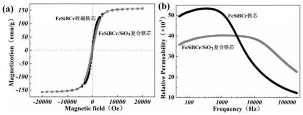 A fesibcr/sio  <sub>2</sub> Preparation method of nanocrystalline soft magnetic composite iron core