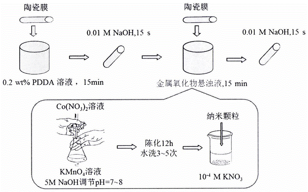 Novel manganese-cobalt complex oxide nanoparticle modified ceramic membrane, and assembly and application method thereof in water treatment