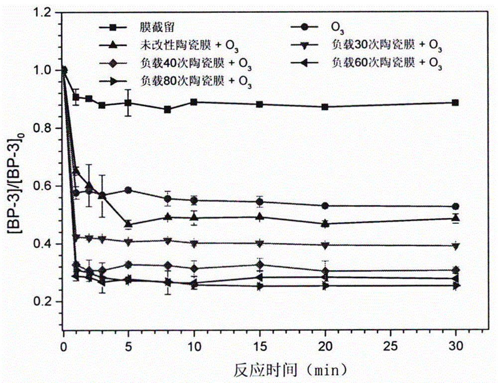 Novel manganese-cobalt complex oxide nanoparticle modified ceramic membrane, and assembly and application method thereof in water treatment