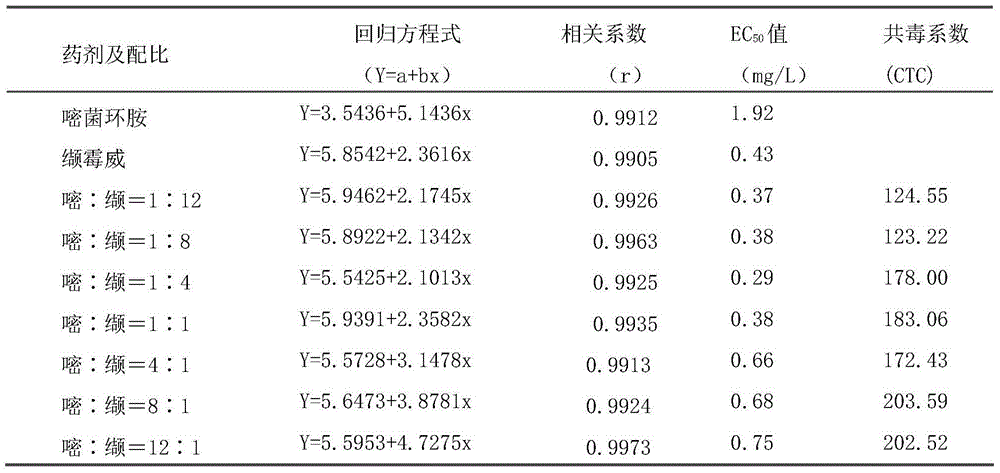 Cyprodinil and iprovalicarb containing sterilizing composition and application thereof