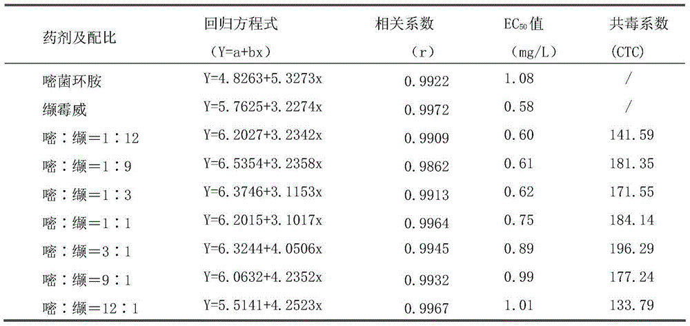 Cyprodinil and iprovalicarb containing sterilizing composition and application thereof