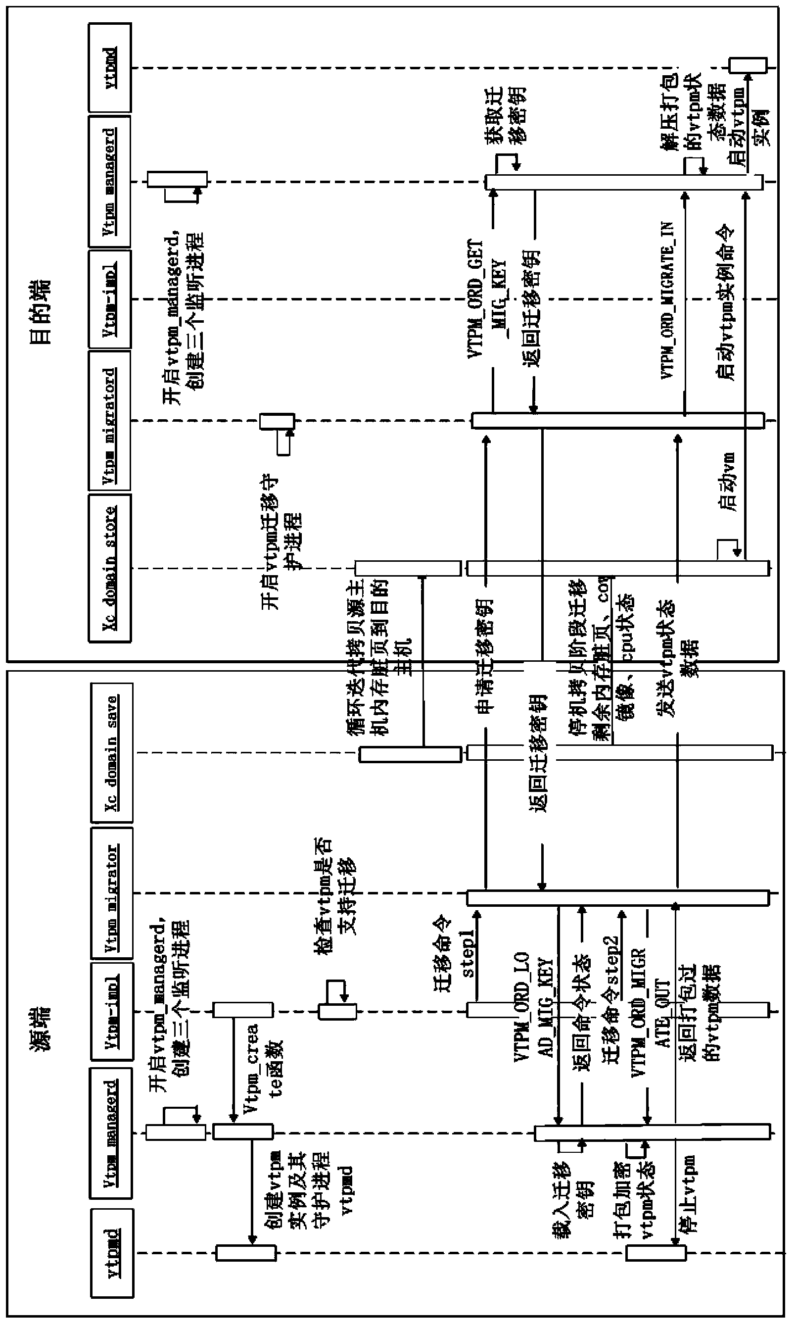 Safe transfer method and system of wide area network trusted virtual machine