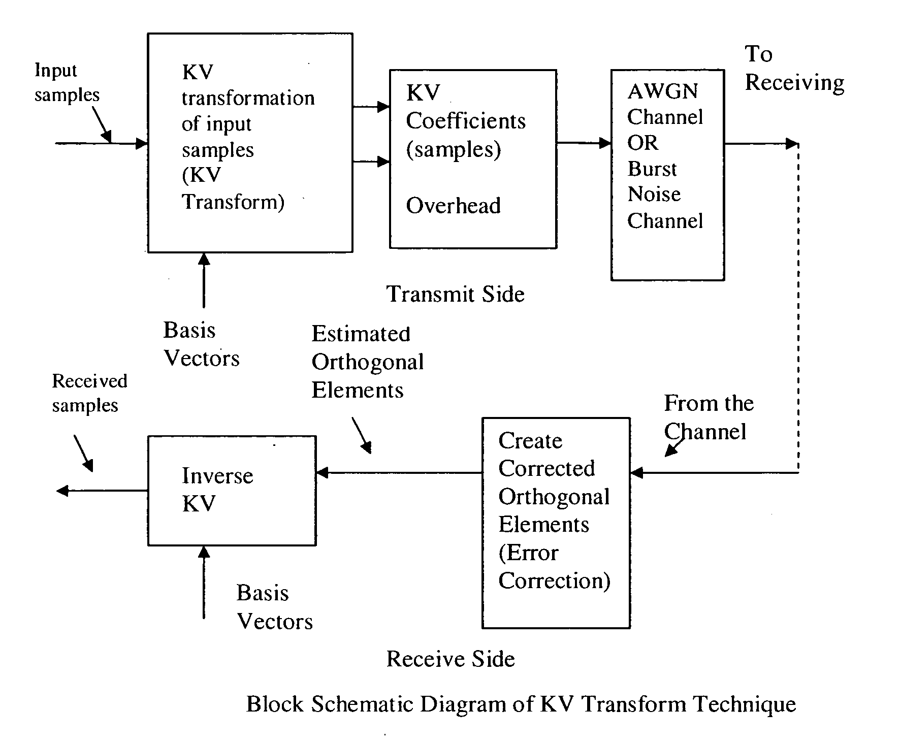 Robust and efficient communications systems apparatus using Koay-Vaman transform technique to handle burst noise
