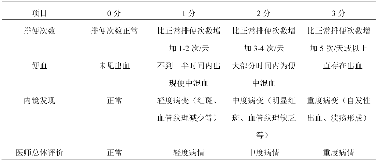 Traditional Chinese medicine composition for treating colitis and proctitis and application thereof