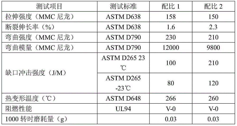 High-performance cold and heat resistant PPS, PTFE and MC nylon alloy