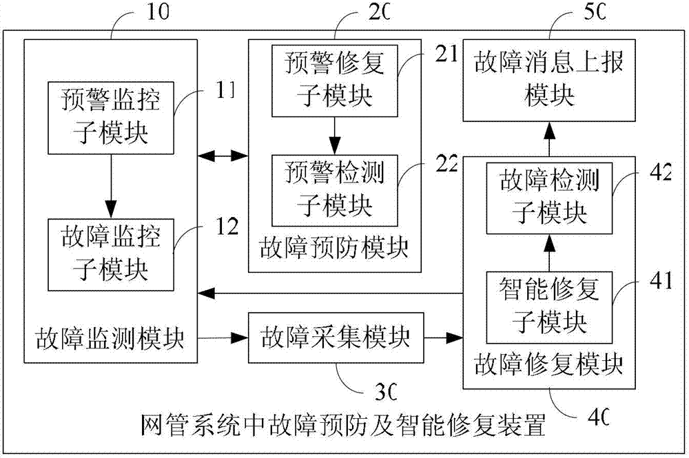 Fault preventing and intelligent repairing method and device for network management system
