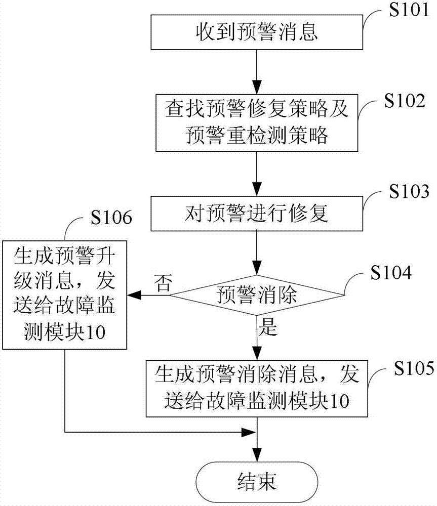 Fault preventing and intelligent repairing method and device for network management system