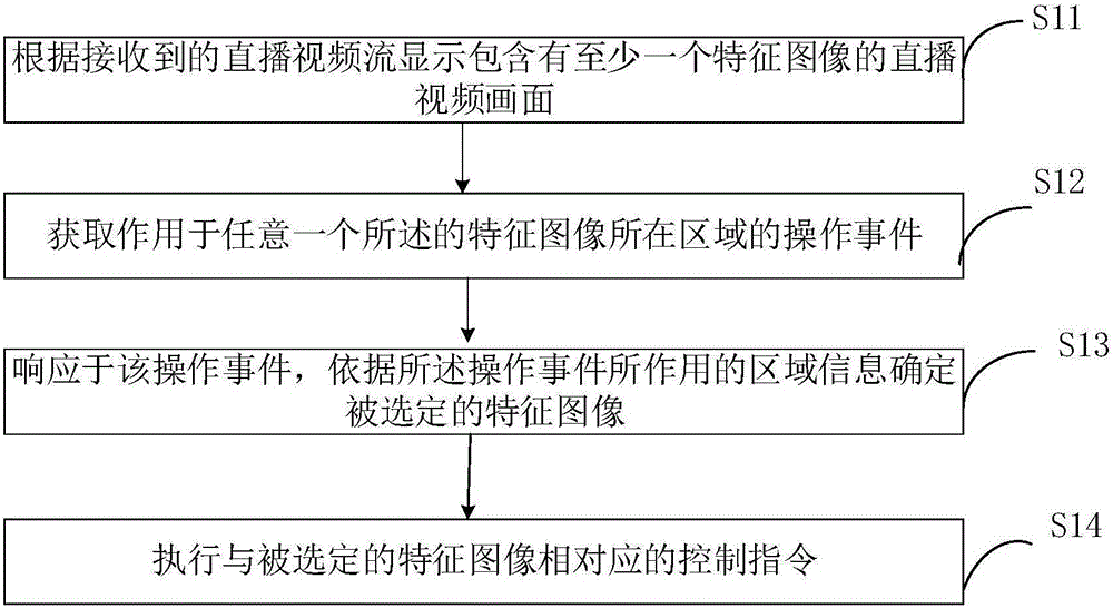 Interaction control method, device and server based on video broadcast