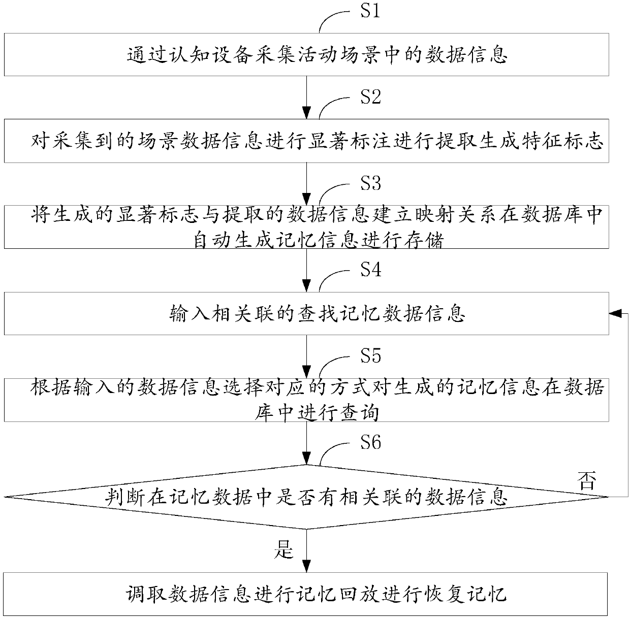 Cognition-based memory recognition and recovery method and system