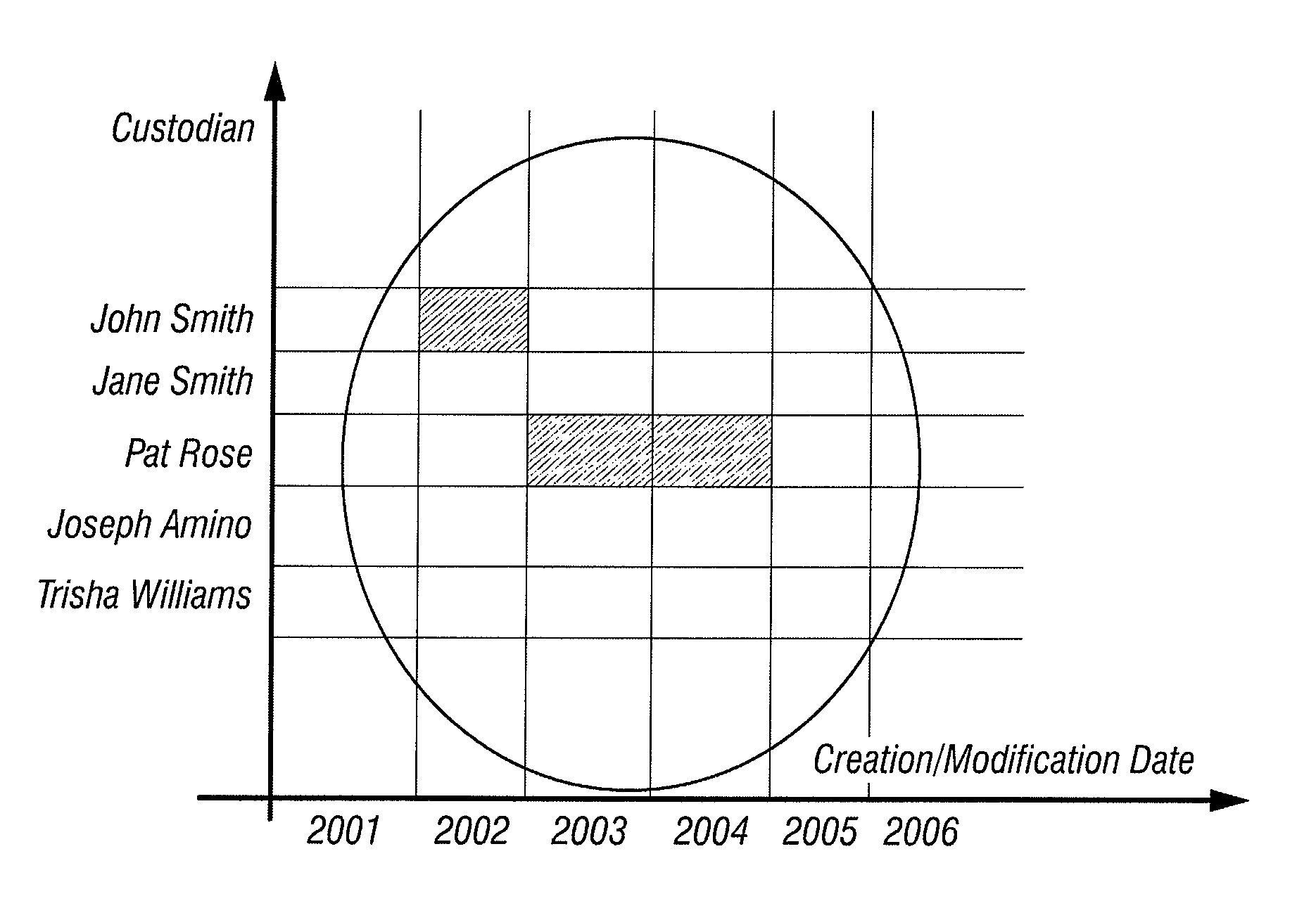 Method and apparatus for managing the disposition of data in systems when data is on legal hold