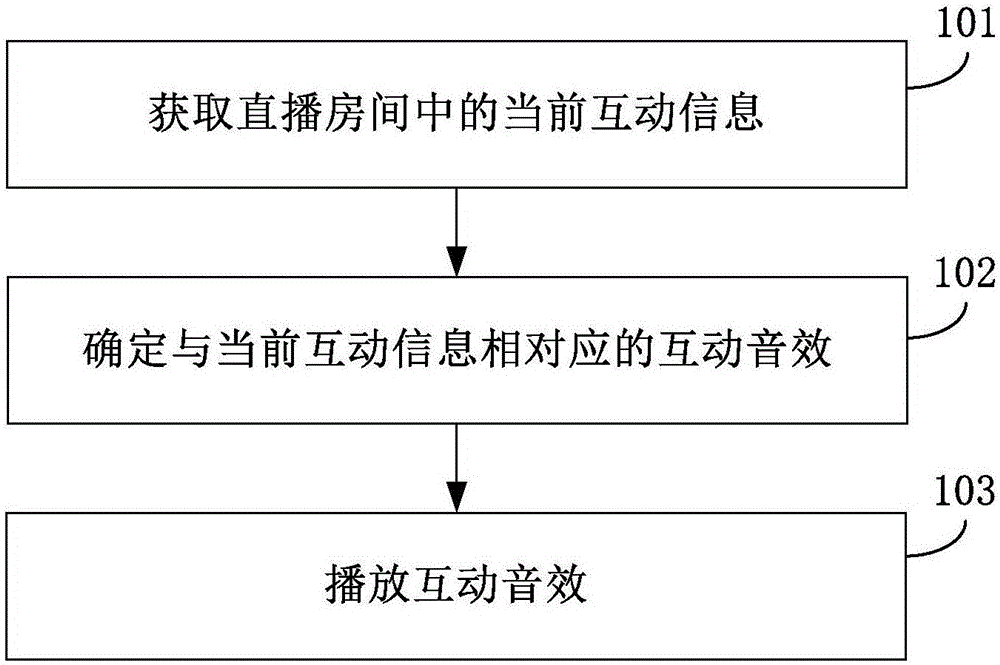 Method and device for playing sound effect