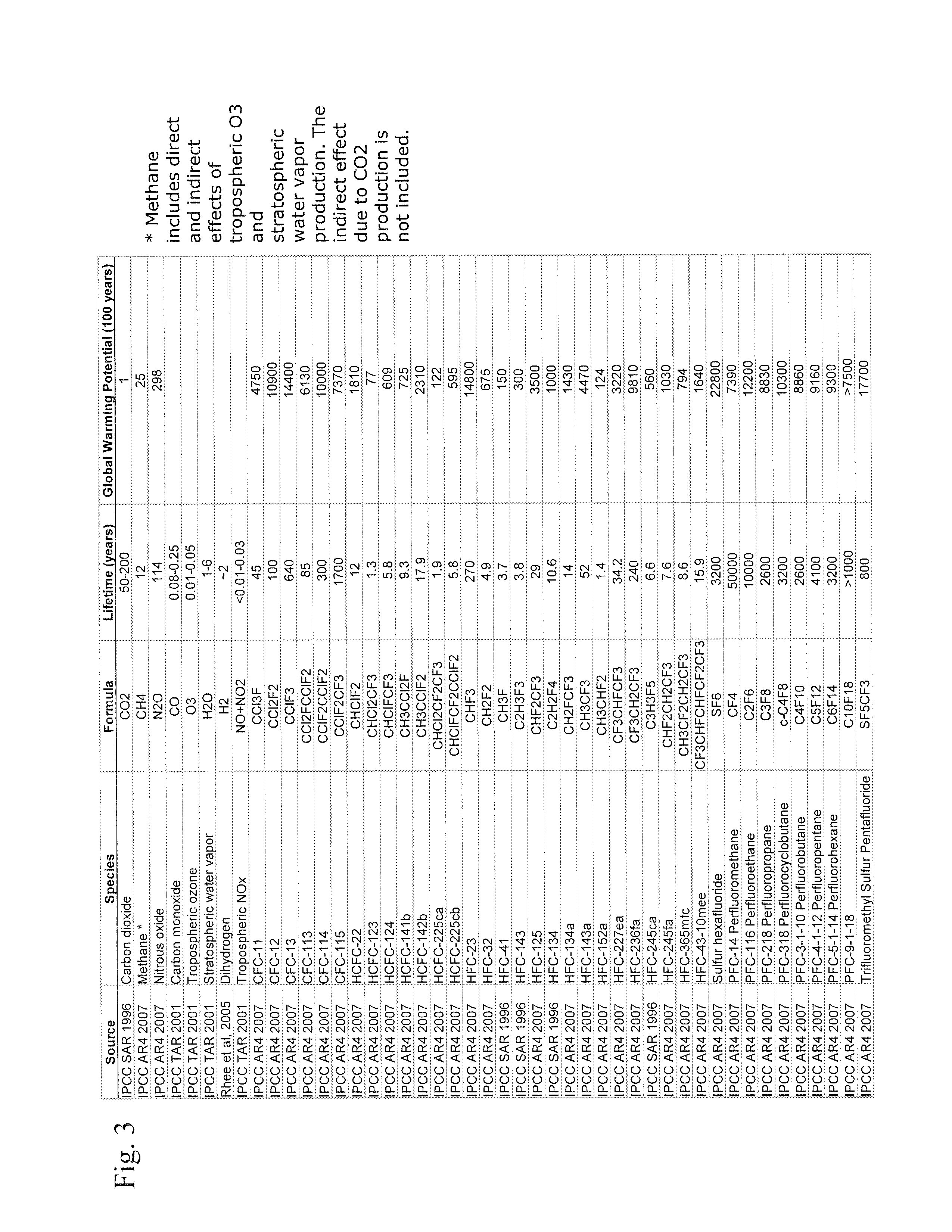 Method for measuring weekly and annual emissions of a greenhouse gas over a given surface area