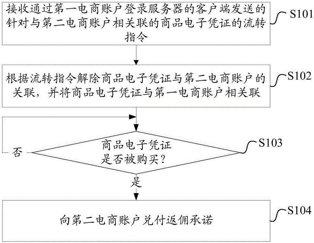Commodity information dissemination method and device