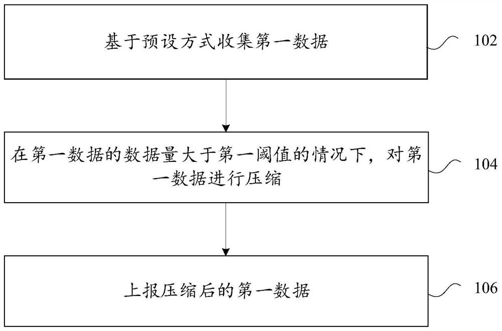 Data reporting method and device, electronic equipment and computer readable storage medium