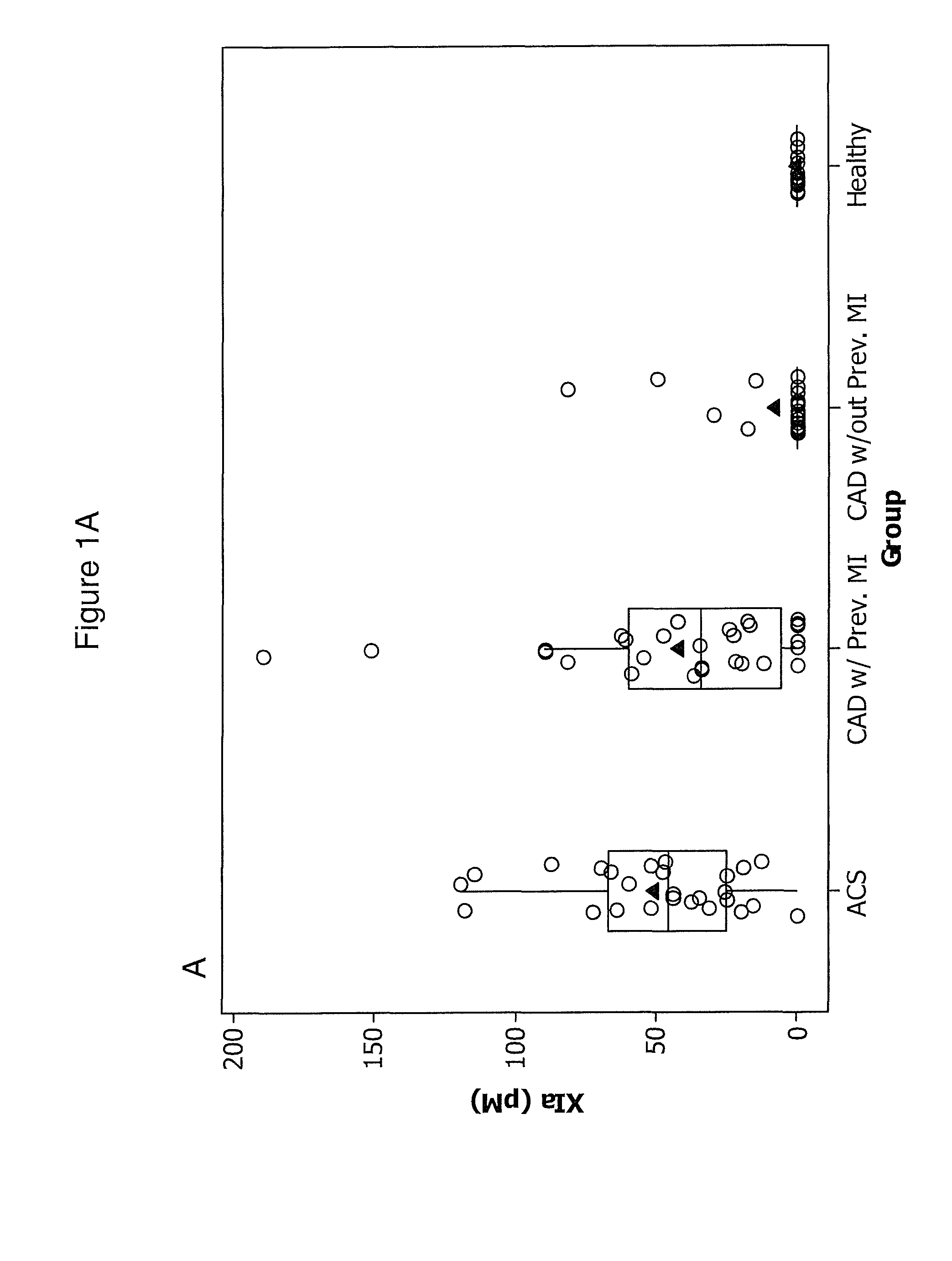 Methods of detection of factor XIa and tissue factor