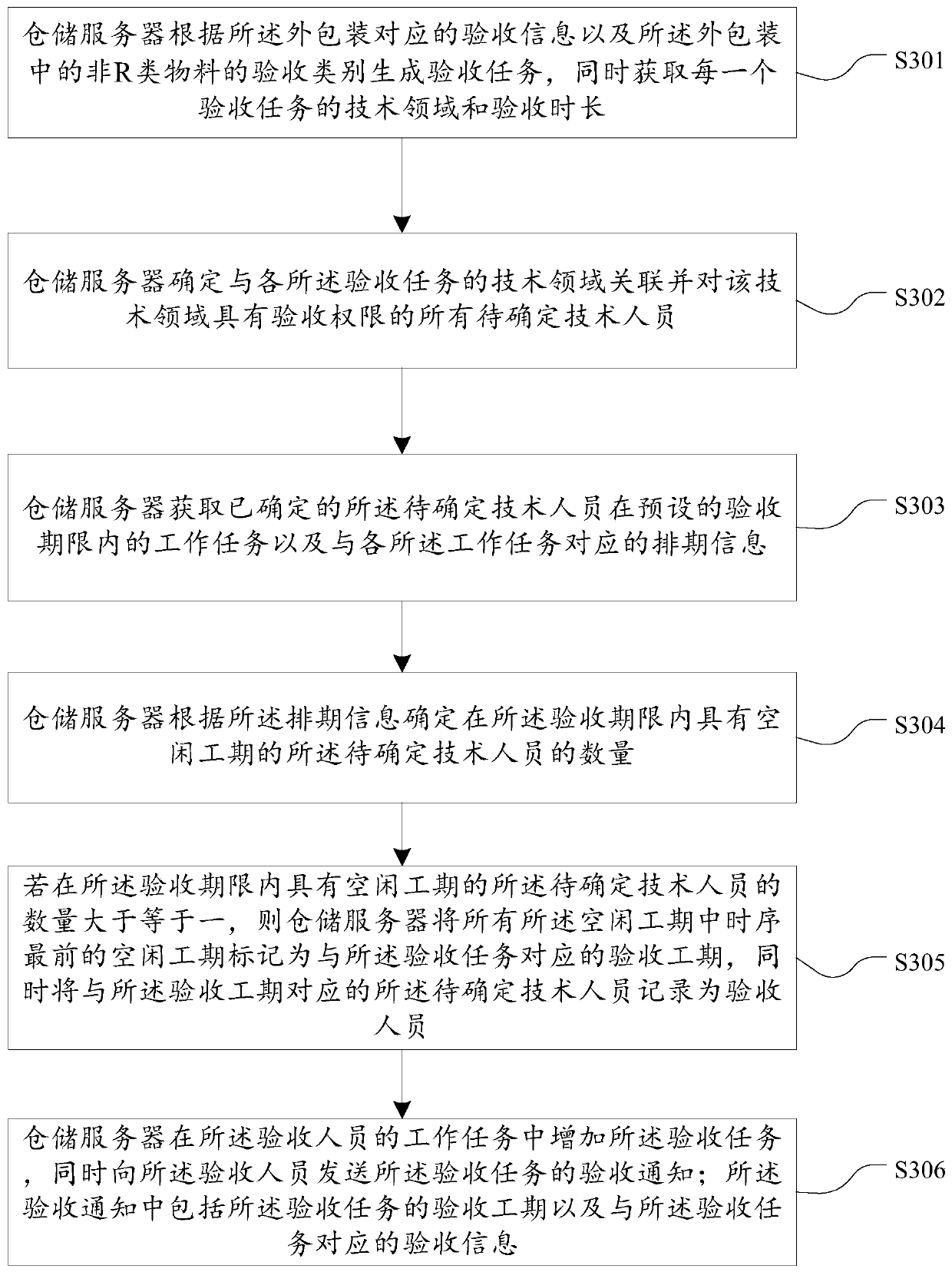 Nuclear power station material classification acceptance method and system, and storage medium