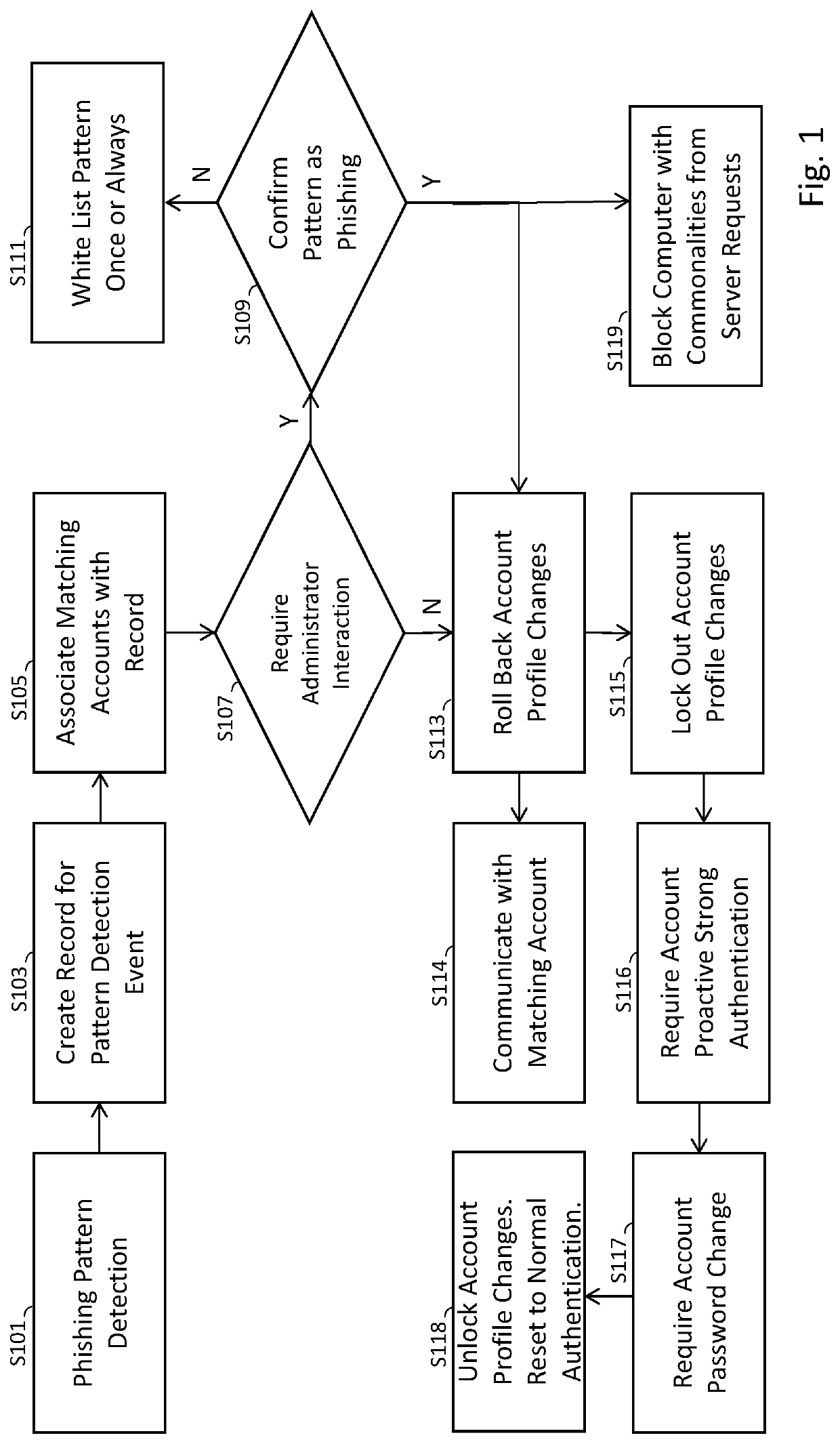 Phishing detection and targeted remediation system and method