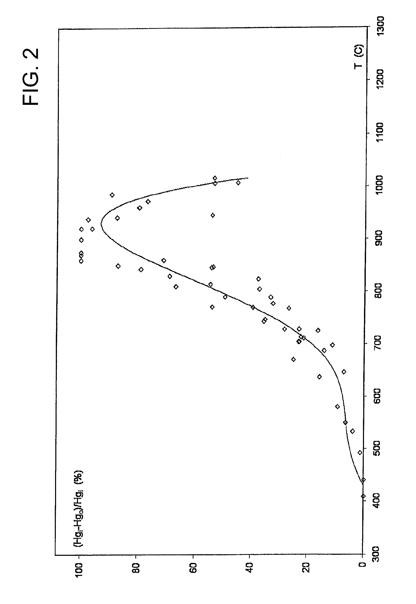 Method for the removal of mercury from a stream of flue gas obtained from the combustion of coal