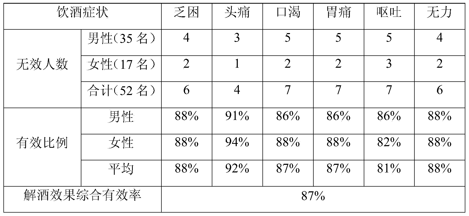 Composition with functions of dispelling effects of alcohol and protecting liver and beverage comprising composition