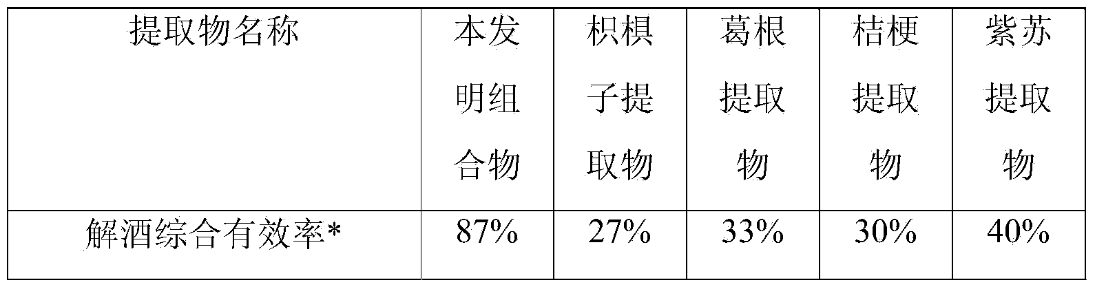 Composition with functions of dispelling effects of alcohol and protecting liver and beverage comprising composition