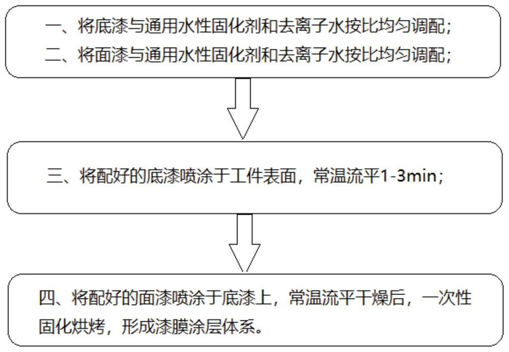 A kind of application method of wet spray wet water-based two-component coating