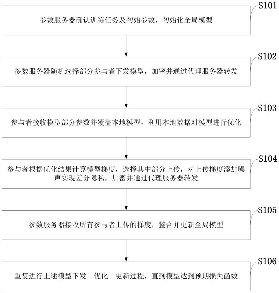 Federated learning information processing method and system, storage medium, program and terminal