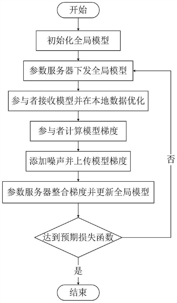 Federated learning information processing method and system, storage medium, program and terminal
