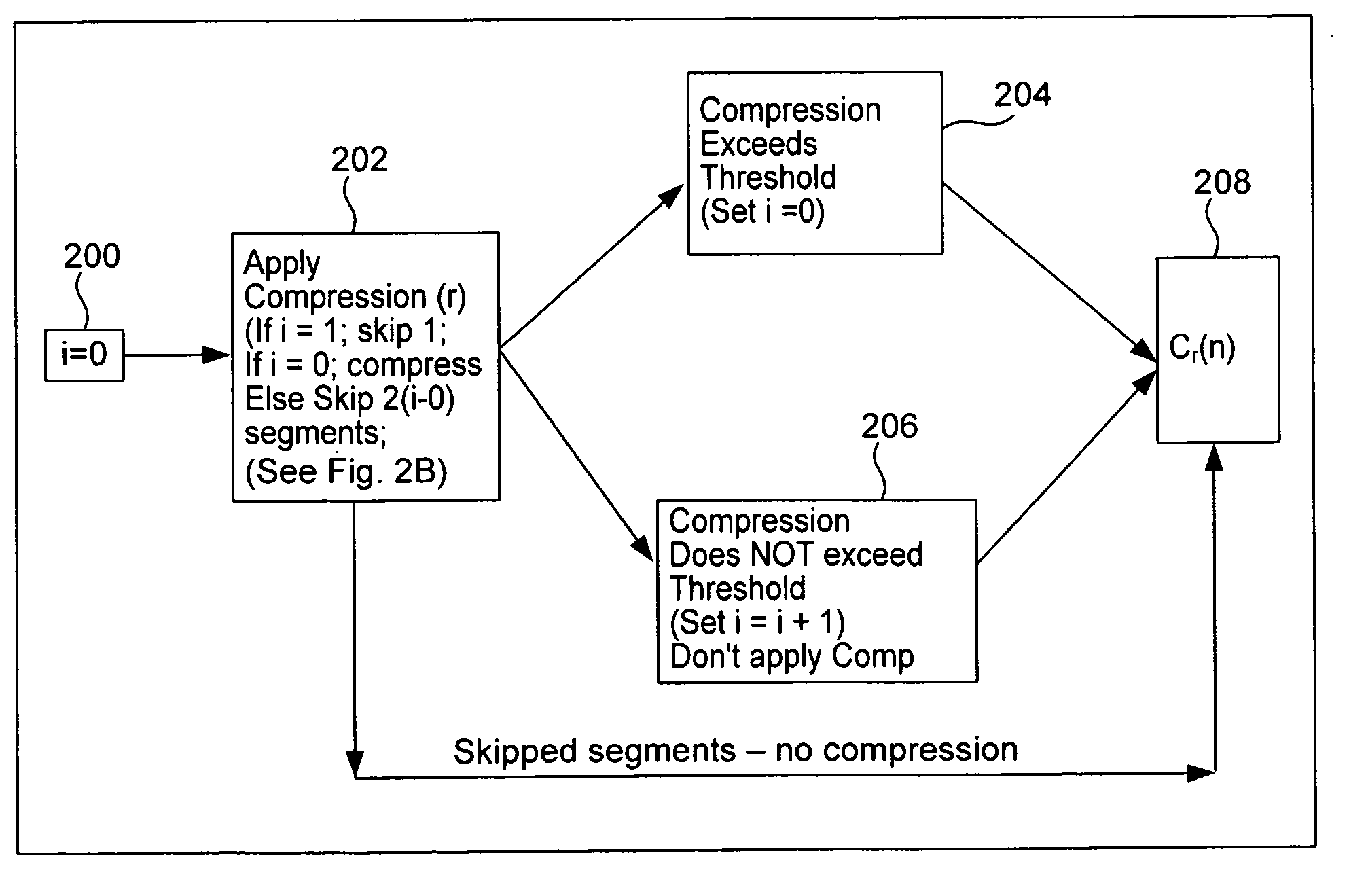 Methods and apparatus for performing adaptive compression