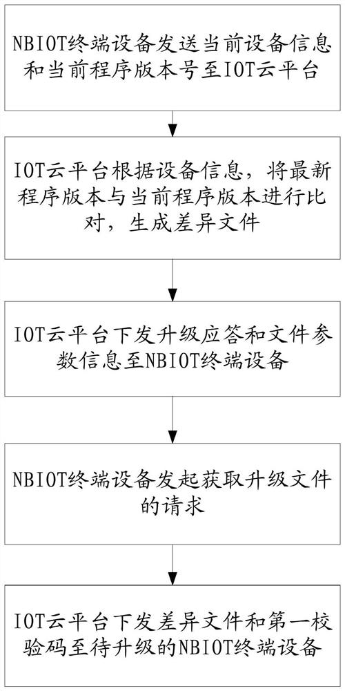 A remote upgrade method and system based on nbiot network