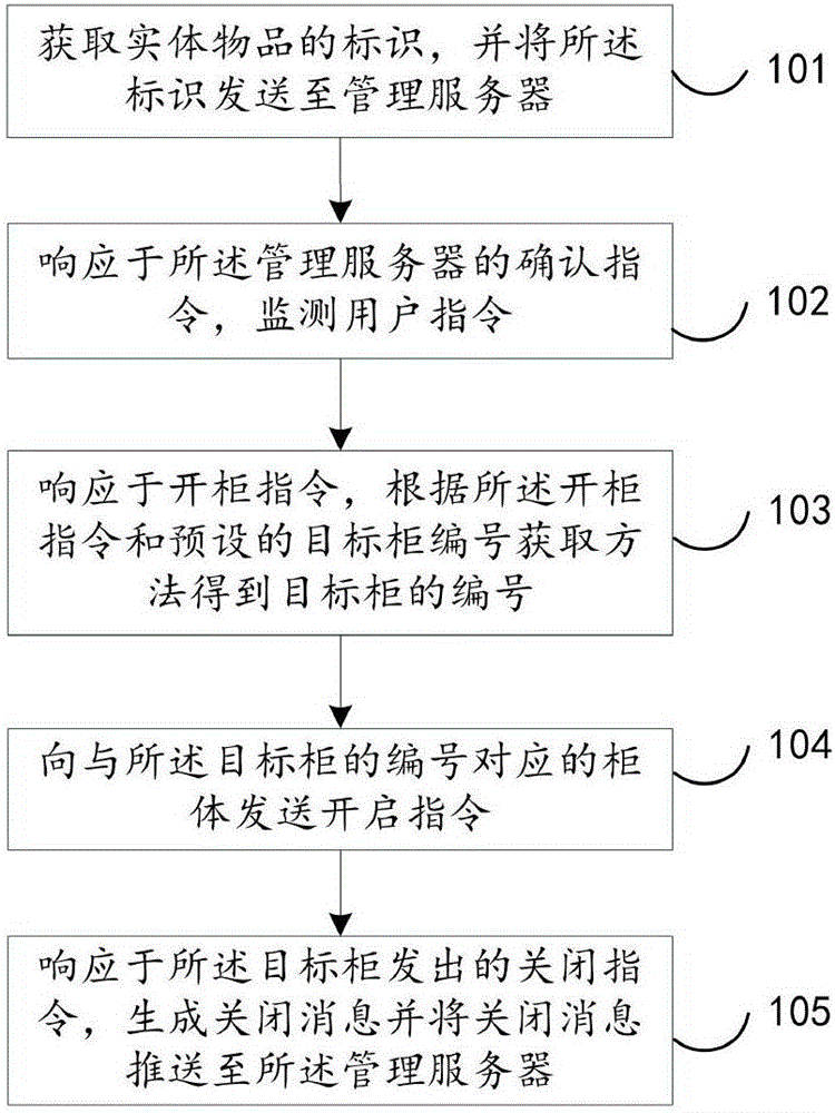 Article offline circulating method and corresponding device