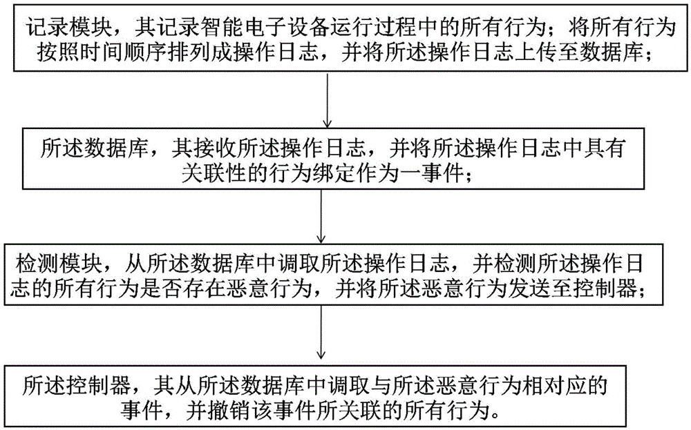 Dynamical recovery method and device for operating system of intelligent electronic device